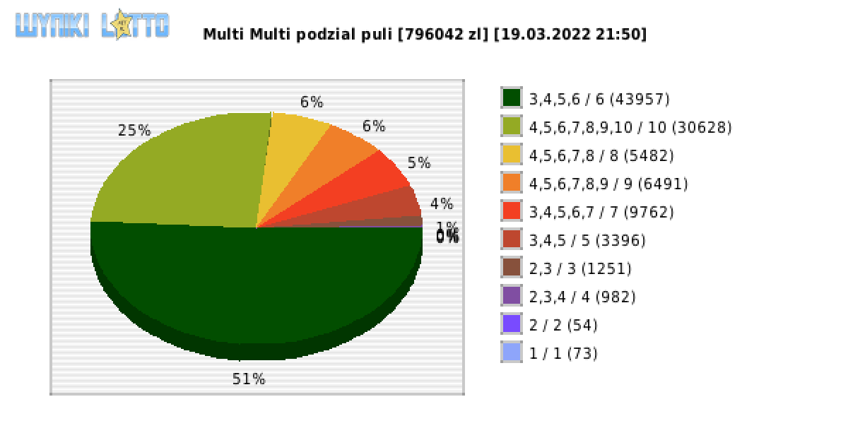 Multi Multi wygrane w losowaniu nr. 13745 dnia 19.03.2022 o godzinie 21:50