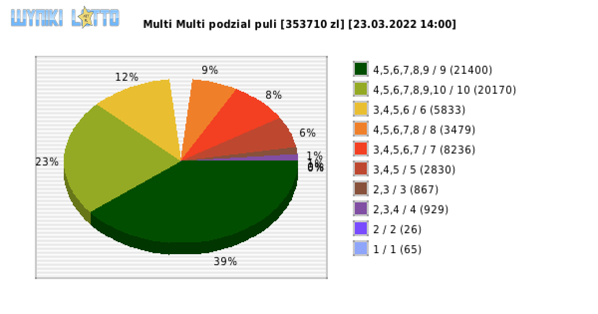 Multi Multi wygrane w losowaniu nr. 13752 dnia 23.03.2022 o godzinie 14:00