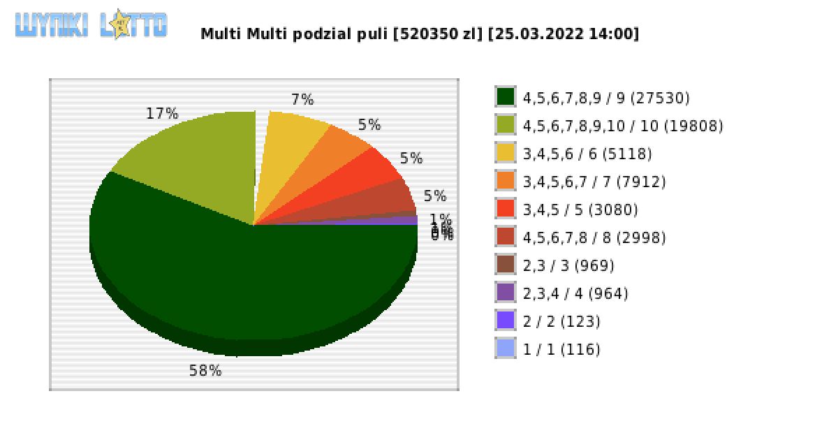 Multi Multi wygrane w losowaniu nr. 13756 dnia 25.03.2022 o godzinie 14:00