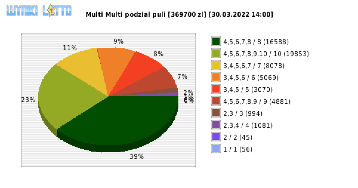 Multi Multi wygrane w losowaniu nr. 13766 dnia 30.03.2022 o godzinie 14:00