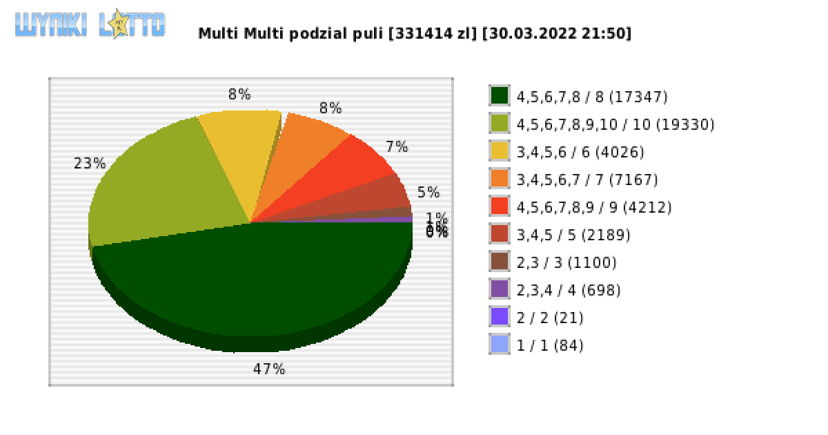 Multi Multi wygrane w losowaniu nr. 13767 dnia 30.03.2022 o godzinie 21:50