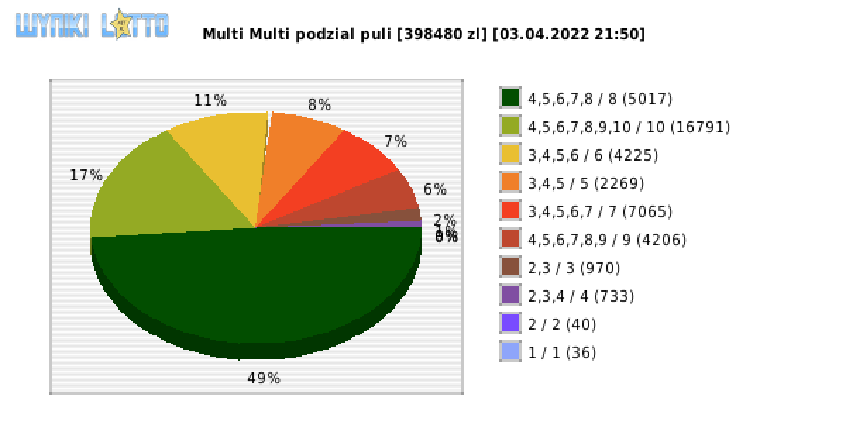 Multi Multi wygrane w losowaniu nr. 13775 dnia 03.04.2022 o godzinie 21:50