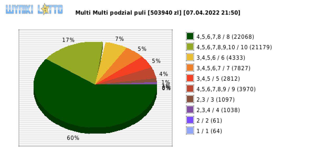 Multi Multi wygrane w losowaniu nr. 13783 dnia 07.04.2022 o godzinie 21:50