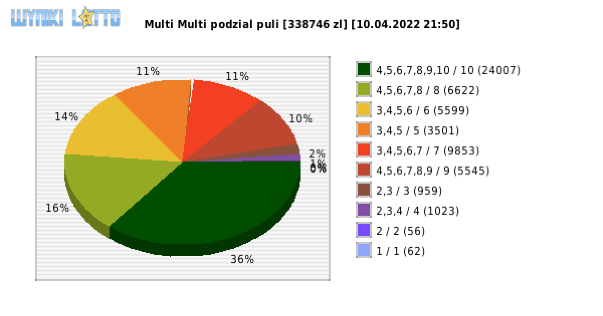 Multi Multi wygrane w losowaniu nr. 13789 dnia 10.04.2022 o godzinie 21:50