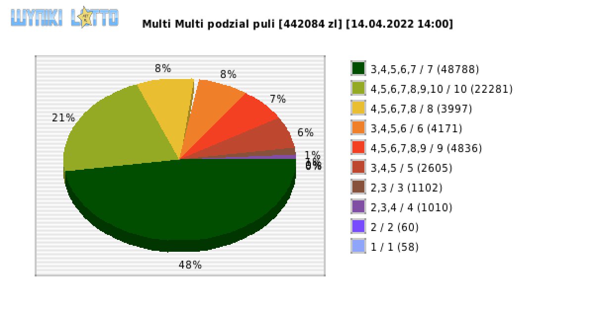 Multi Multi wygrane w losowaniu nr. 13796 dnia 14.04.2022 o godzinie 14:00