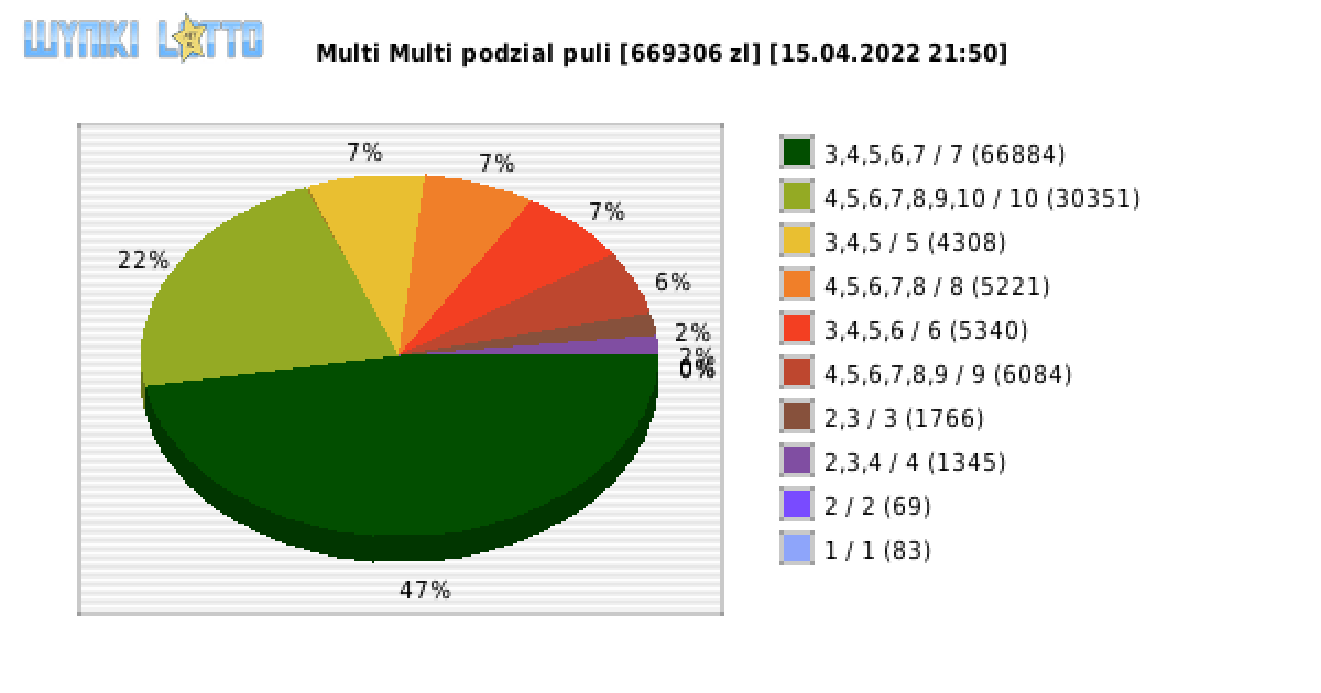 Multi Multi wygrane w losowaniu nr. 13799 dnia 15.04.2022 o godzinie 21:50
