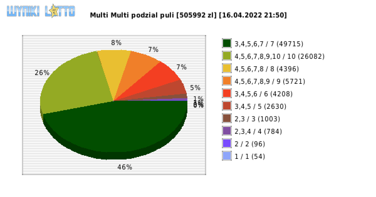 Multi Multi wygrane w losowaniu nr. 13801 dnia 16.04.2022 o godzinie 21:50