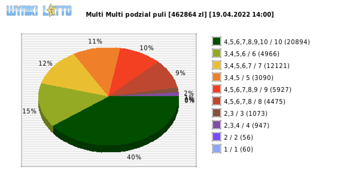 Multi Multi wygrane w losowaniu nr. 13806 dnia 19.04.2022 o godzinie 14:00