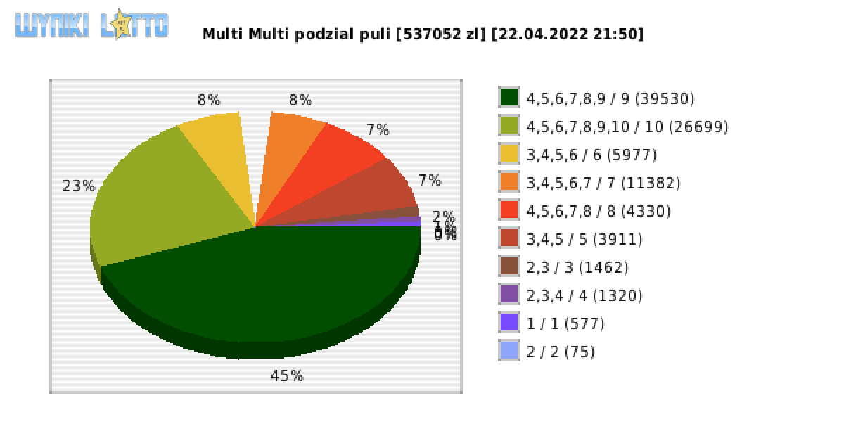 Multi Multi wygrane w losowaniu nr. 13813 dnia 22.04.2022 o godzinie 21:50