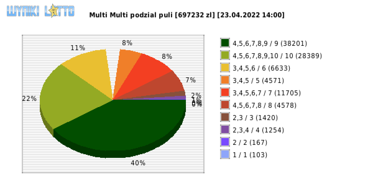 Multi Multi wygrane w losowaniu nr. 13814 dnia 23.04.2022 o godzinie 14:00