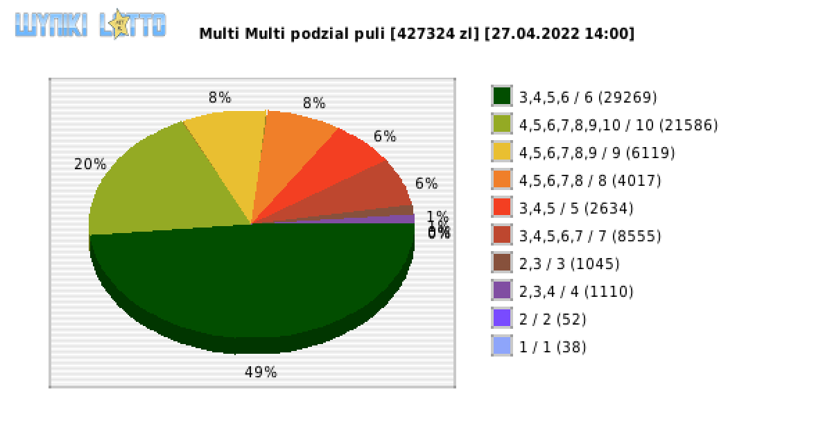 Multi Multi wygrane w losowaniu nr. 13822 dnia 27.04.2022 o godzinie 14:00
