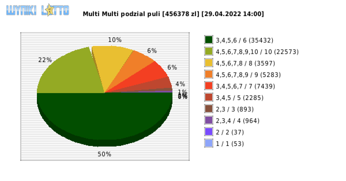 Multi Multi wygrane w losowaniu nr. 13826 dnia 29.04.2022 o godzinie 14:00