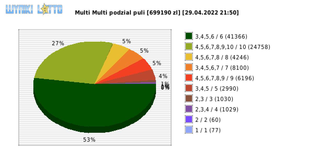 Multi Multi wygrane w losowaniu nr. 13827 dnia 29.04.2022 o godzinie 21:50