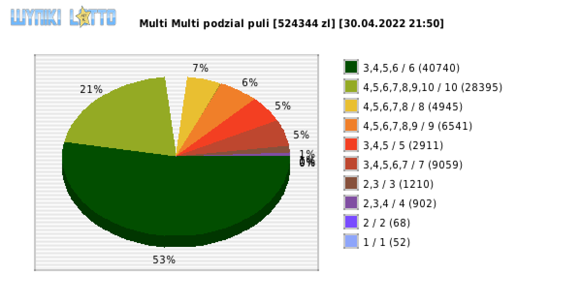 Multi Multi wygrane w losowaniu nr. 13829 dnia 30.04.2022 o godzinie 21:50
