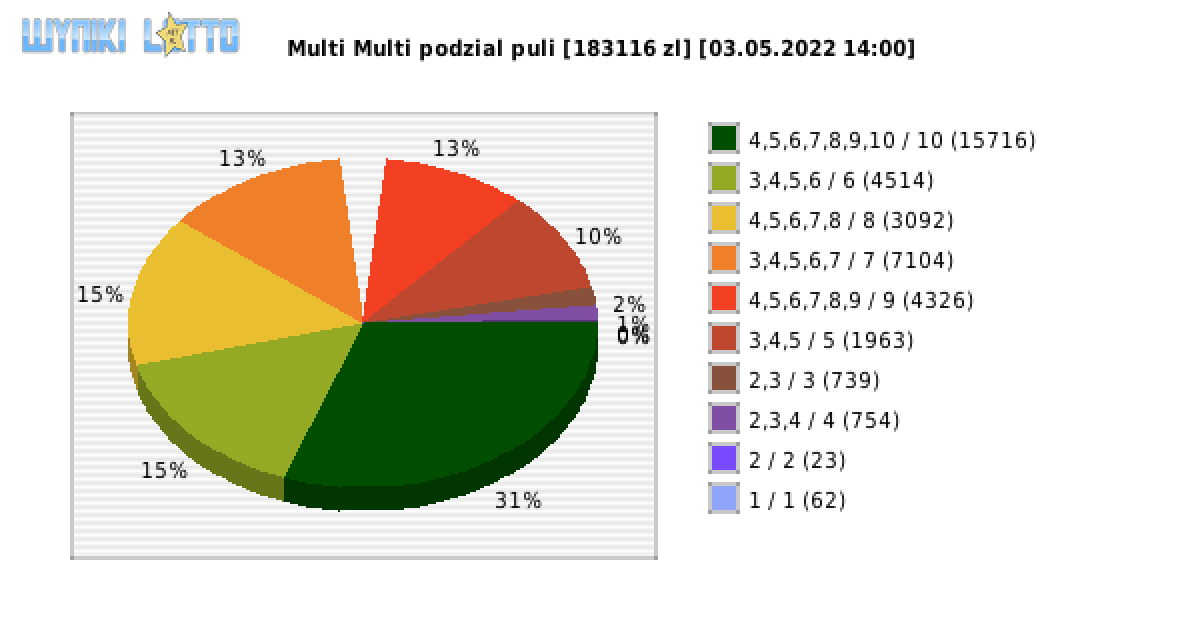 Multi Multi wygrane w losowaniu nr. 13834 dnia 03.05.2022 o godzinie 14:00