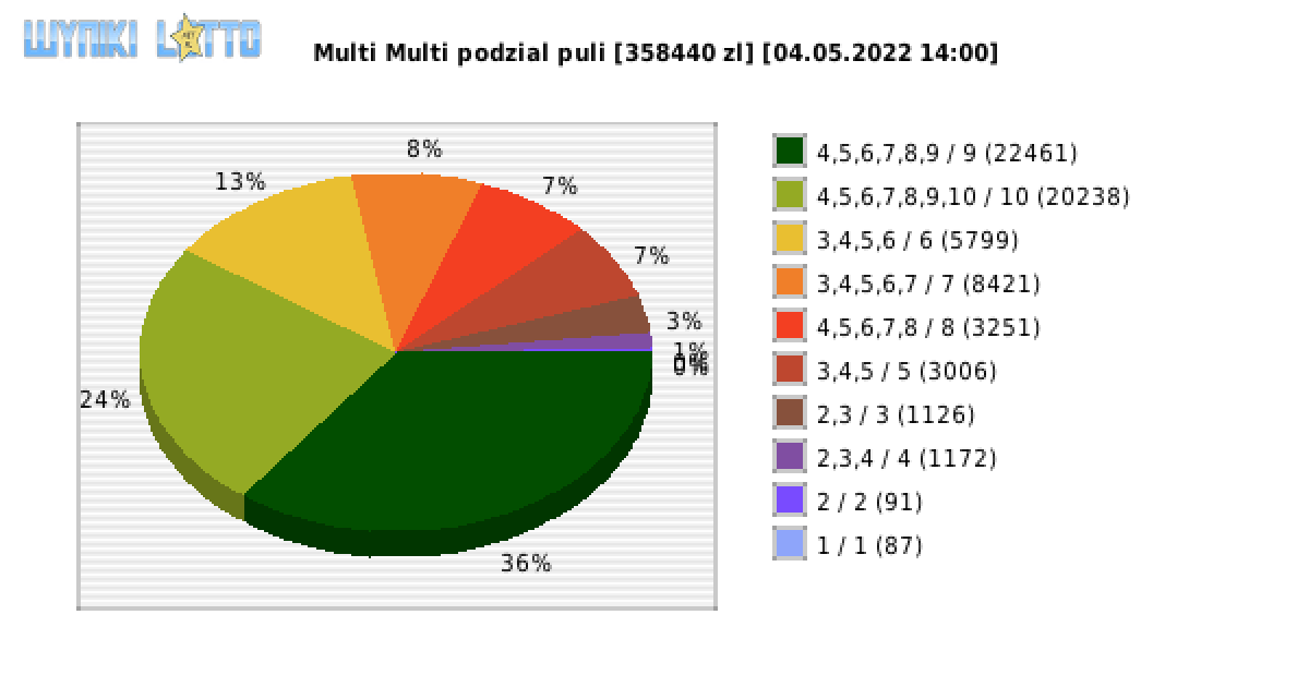 Multi Multi wygrane w losowaniu nr. 13836 dnia 04.05.2022 o godzinie 14:00