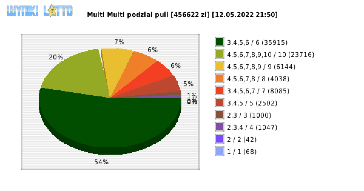 Multi Multi wygrane w losowaniu nr. 13853 dnia 12.05.2022 o godzinie 21:50
