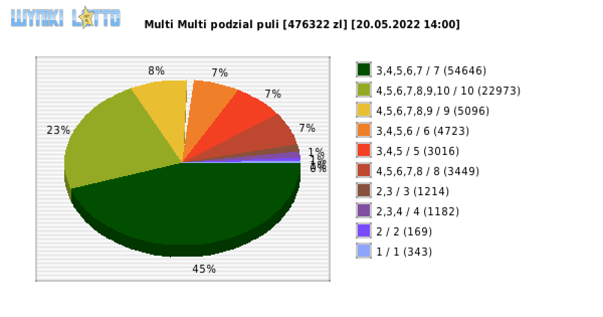 Multi Multi wygrane w losowaniu nr. 13868 dnia 20.05.2022 o godzinie 14:00