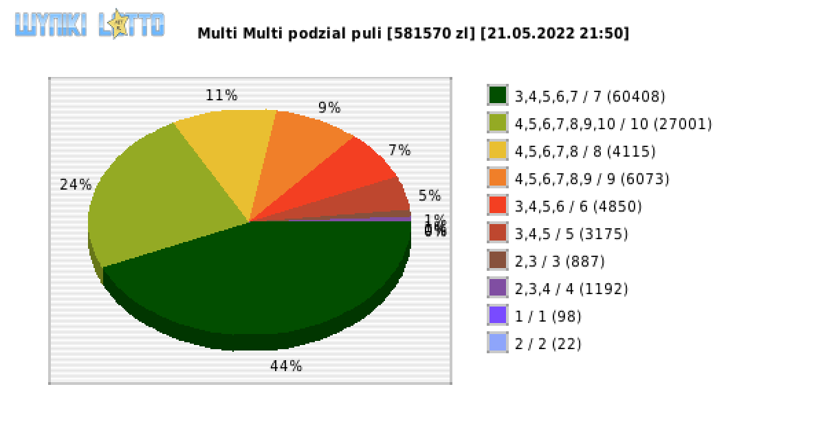Multi Multi wygrane w losowaniu nr. 13871 dnia 21.05.2022 o godzinie 21:50