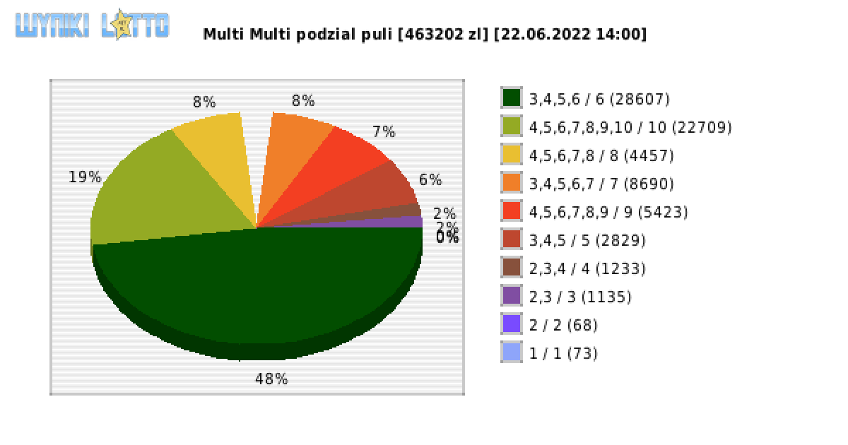 Multi Multi wygrane w losowaniu nr. 13934 dnia 22.06.2022 o godzinie 14:00