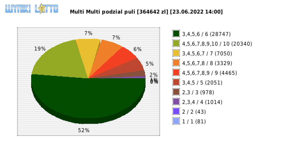 Multi Multi wygrane w losowaniu nr. 13936 dnia 23.06.2022 o godzinie 14:00