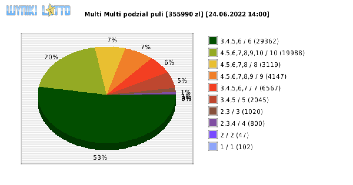 Multi Multi wygrane w losowaniu nr. 13938 dnia 24.06.2022 o godzinie 14:00