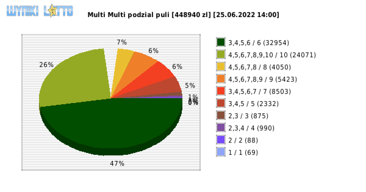 Multi Multi wygrane w losowaniu nr. 13940 dnia 25.06.2022 o godzinie 14:00