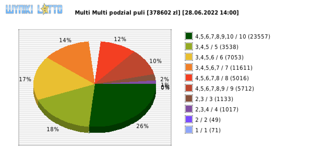 Multi Multi wygrane w losowaniu nr. 13946 dnia 28.06.2022 o godzinie 14:00