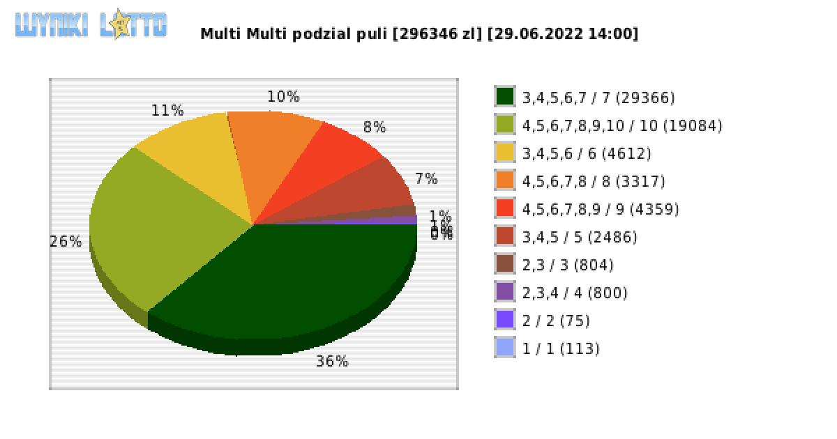 Multi Multi wygrane w losowaniu nr. 13948 dnia 29.06.2022 o godzinie 14:00