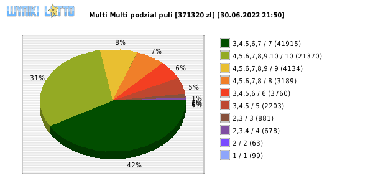 Multi Multi wygrane w losowaniu nr. 13951 dnia 30.06.2022 o godzinie 21:50