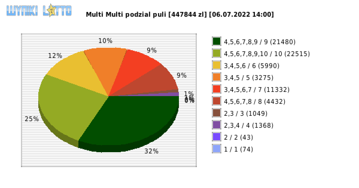 Multi Multi wygrane w losowaniu nr. 13962 dnia 06.07.2022 o godzinie 14:00