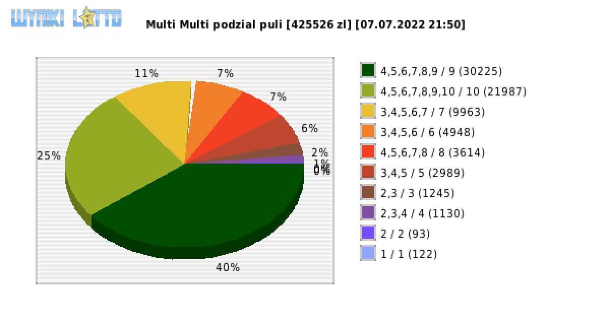 Multi Multi wygrane w losowaniu nr. 13965 dnia 07.07.2022 o godzinie 21:50