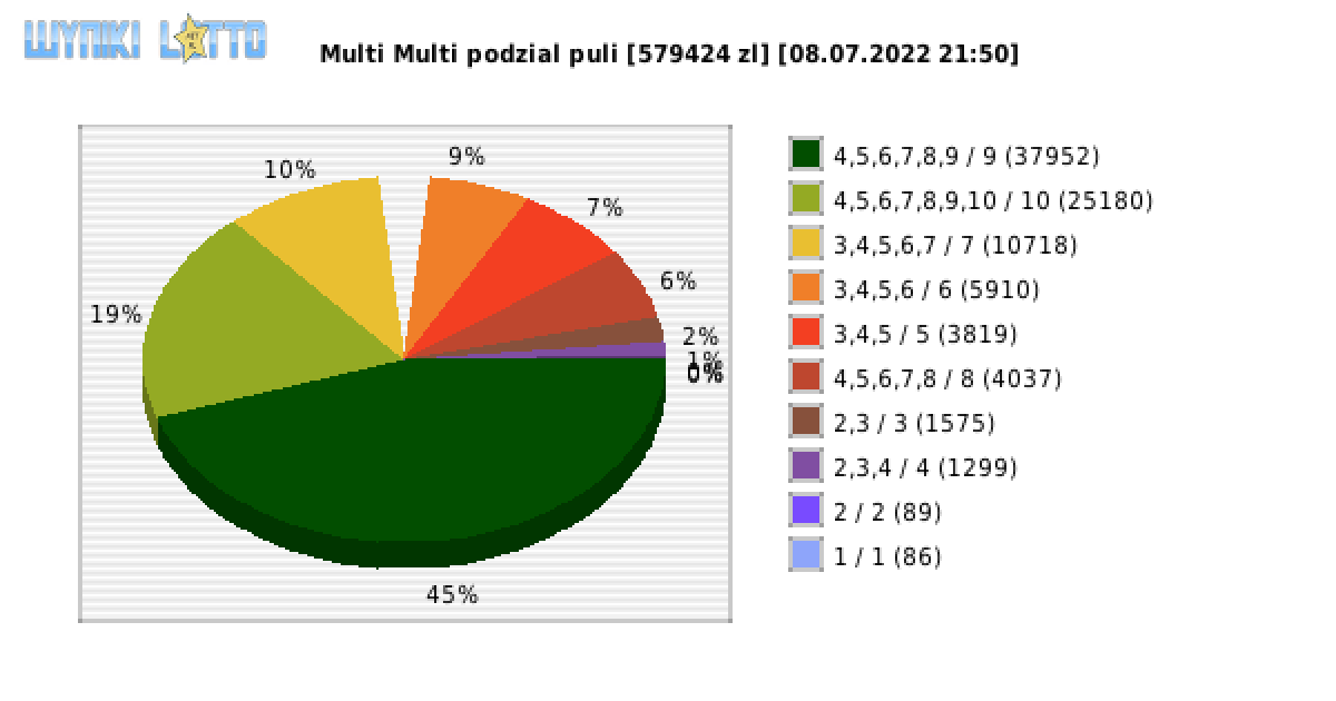 Multi Multi wygrane w losowaniu nr. 13967 dnia 08.07.2022 o godzinie 21:50