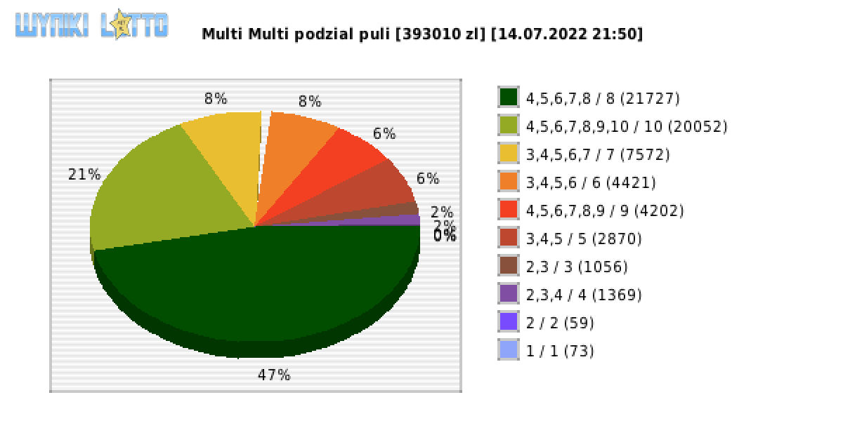 Multi Multi wygrane w losowaniu nr. 13979 dnia 14.07.2022 o godzinie 21:50