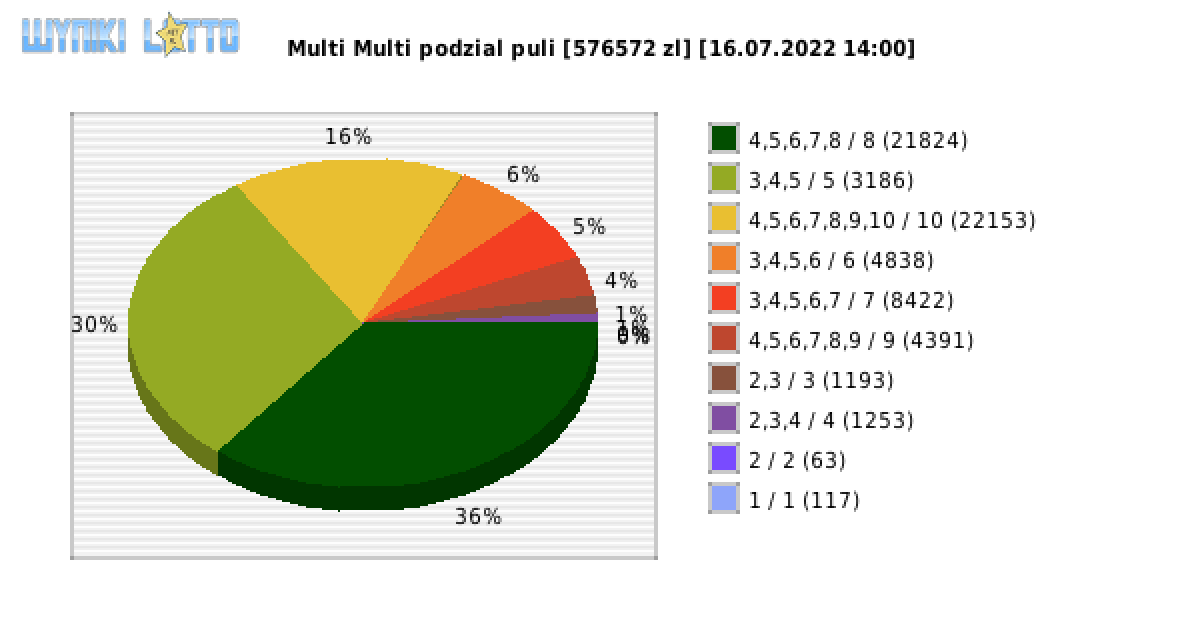 Multi Multi wygrane w losowaniu nr. 13982 dnia 16.07.2022 o godzinie 14:00