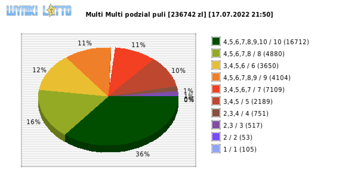Multi Multi wygrane w losowaniu nr. 13985 dnia 17.07.2022 o godzinie 21:50