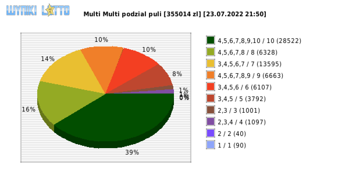 Multi Multi wygrane w losowaniu nr. 13997 dnia 23.07.2022 o godzinie 21:50