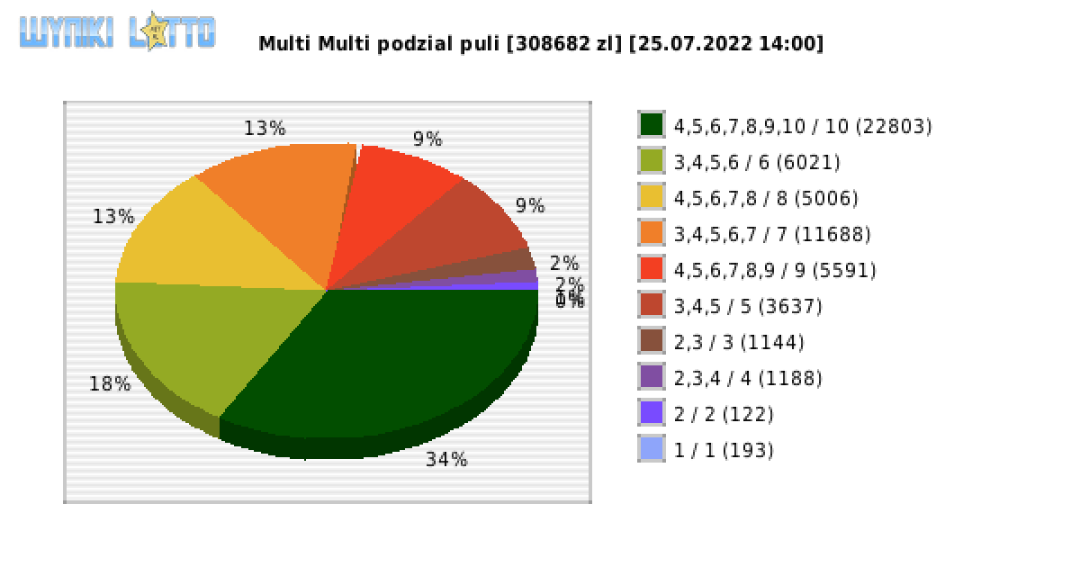 Multi Multi wygrane w losowaniu nr. 14000 dnia 25.07.2022 o godzinie 14:00