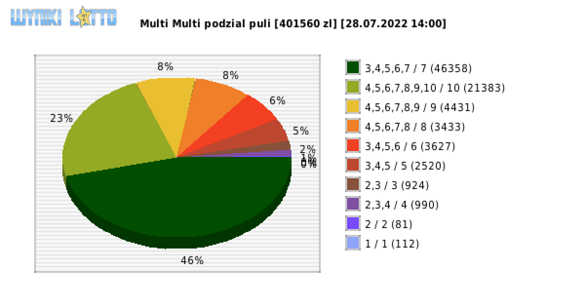 Multi Multi wygrane w losowaniu nr. 14006 dnia 28.07.2022 o godzinie 14:00