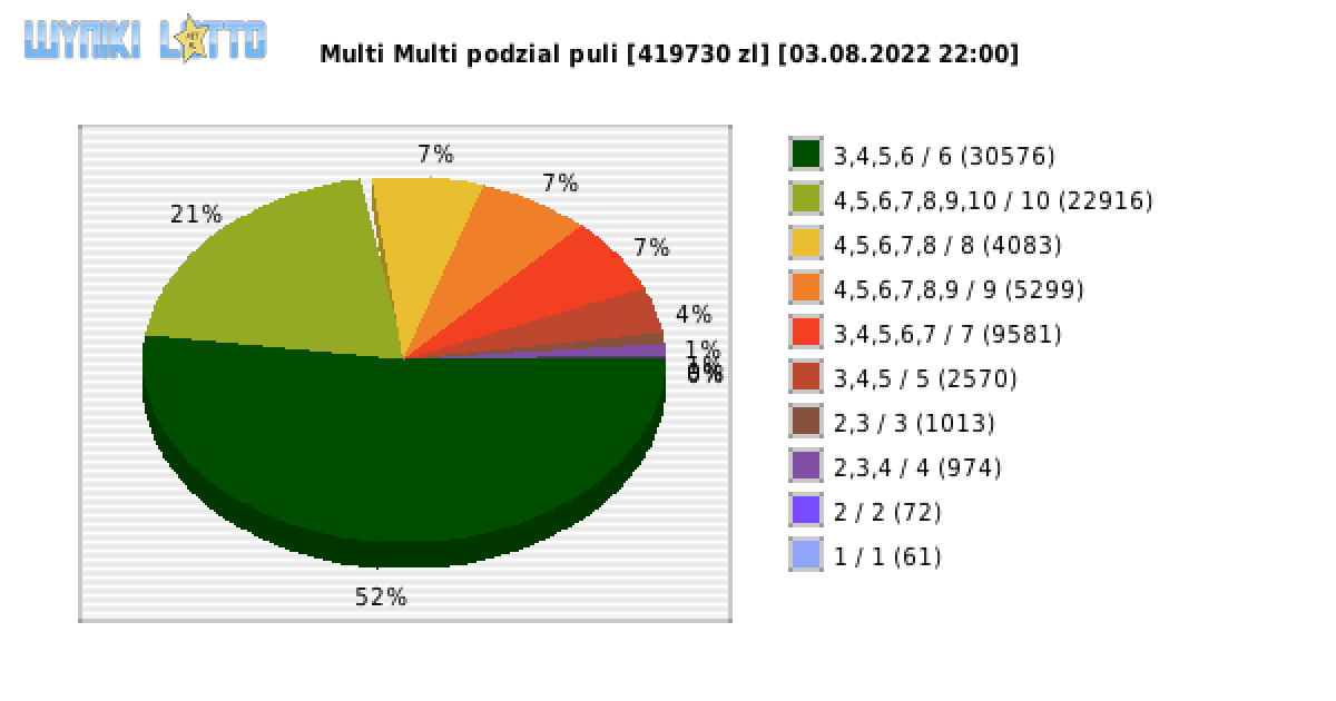 Multi Multi wygrane w losowaniu nr. 14019 dnia 03.08.2022 o godzinie 22:00