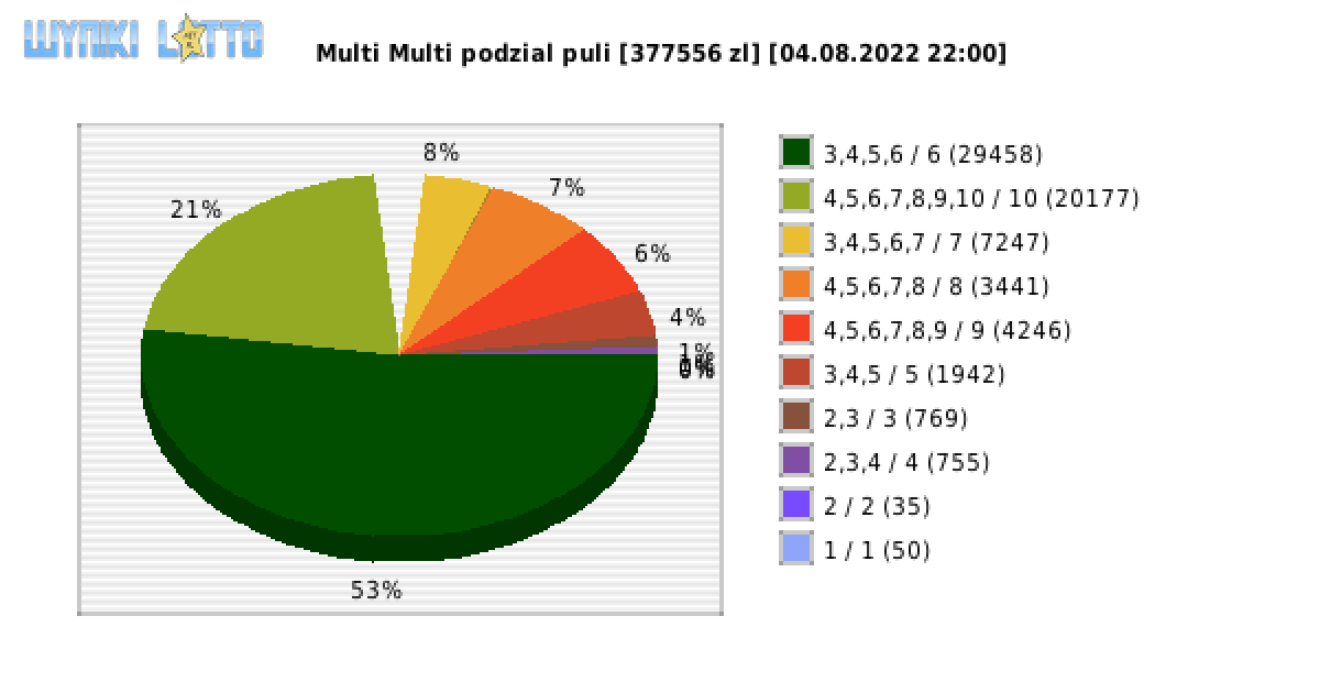 Multi Multi wygrane w losowaniu nr. 14021 dnia 04.08.2022 o godzinie 22:00