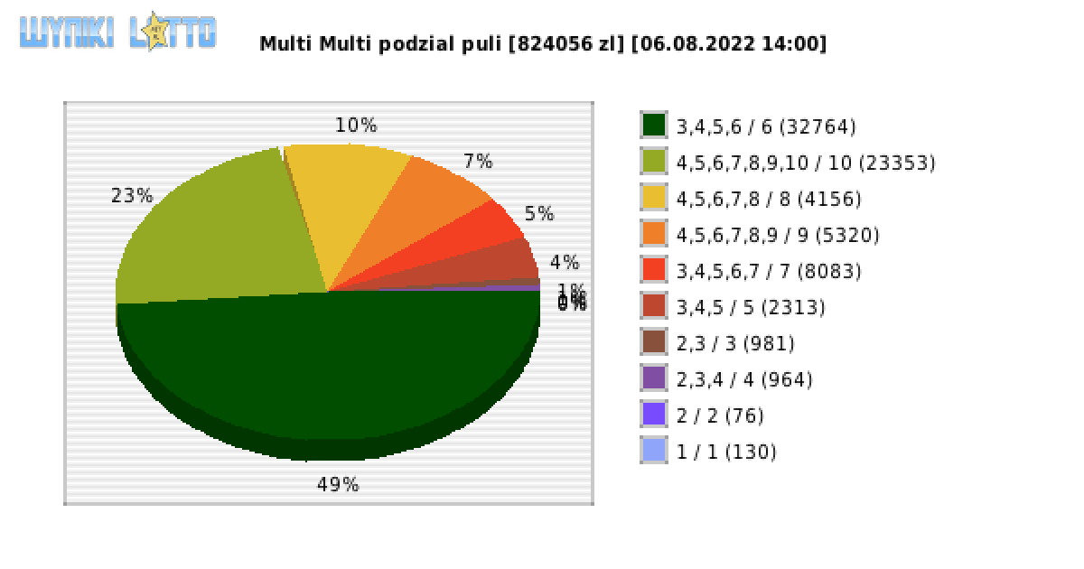 Multi Multi wygrane w losowaniu nr. 14024 dnia 06.08.2022 o godzinie 14:00