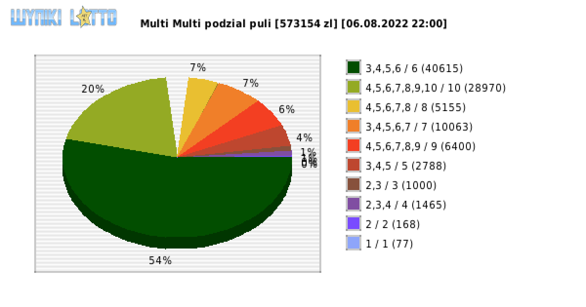 Multi Multi wygrane w losowaniu nr. 14025 dnia 06.08.2022 o godzinie 22:00