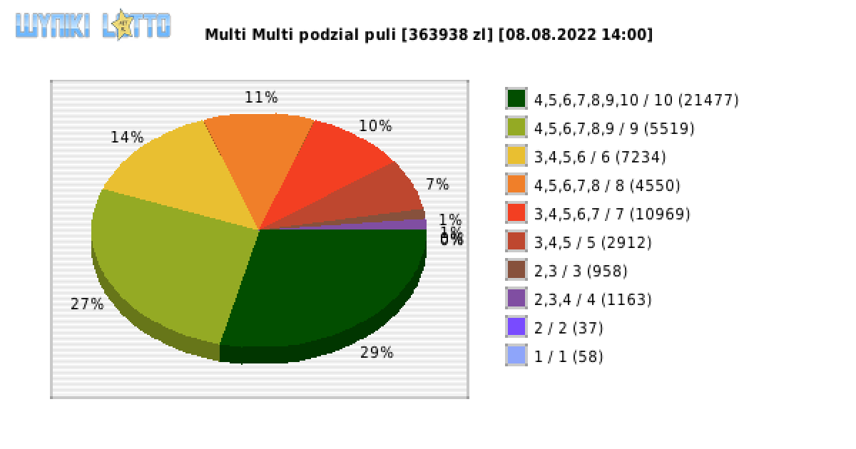 Multi Multi wygrane w losowaniu nr. 14028 dnia 08.08.2022 o godzinie 14:00