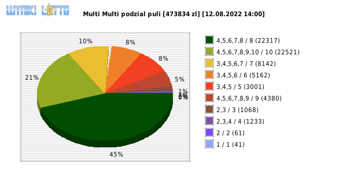 Multi Multi wygrane w losowaniu nr. 14036 dnia 12.08.2022 o godzinie 14:00