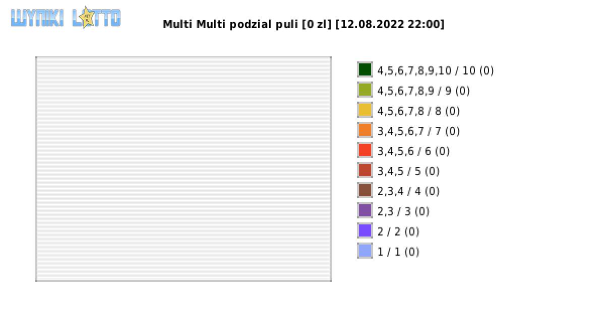 Multi Multi wygrane w losowaniu nr. 14037 dnia 12.08.2022 o godzinie 22:00