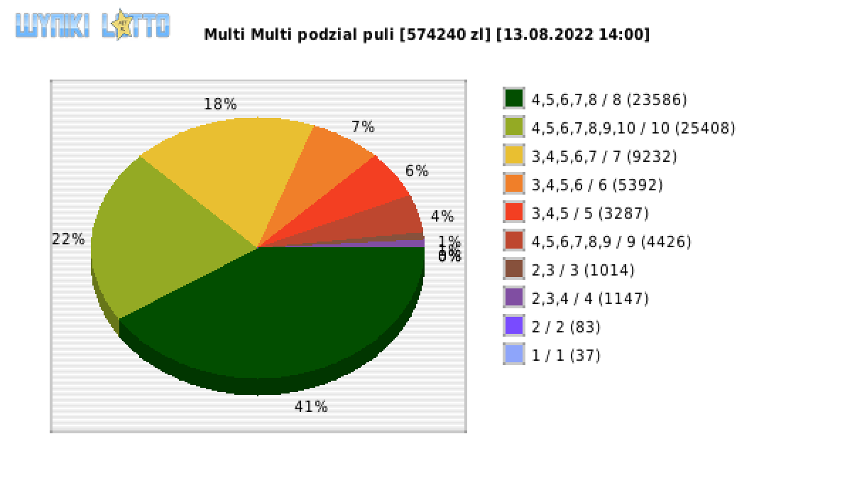 Multi Multi wygrane w losowaniu nr. 14038 dnia 13.08.2022 o godzinie 14:00