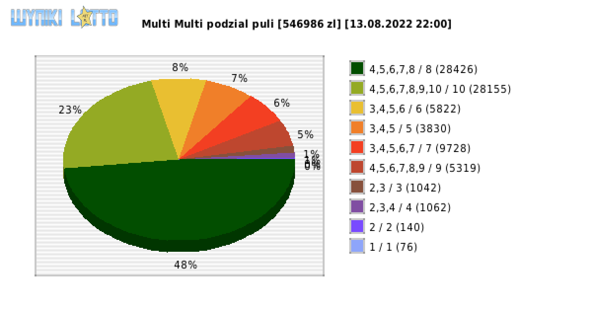 Multi Multi wygrane w losowaniu nr. 14039 dnia 13.08.2022 o godzinie 22:00