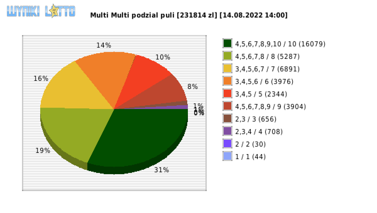 Multi Multi wygrane w losowaniu nr. 14040 dnia 14.08.2022 o godzinie 14:00