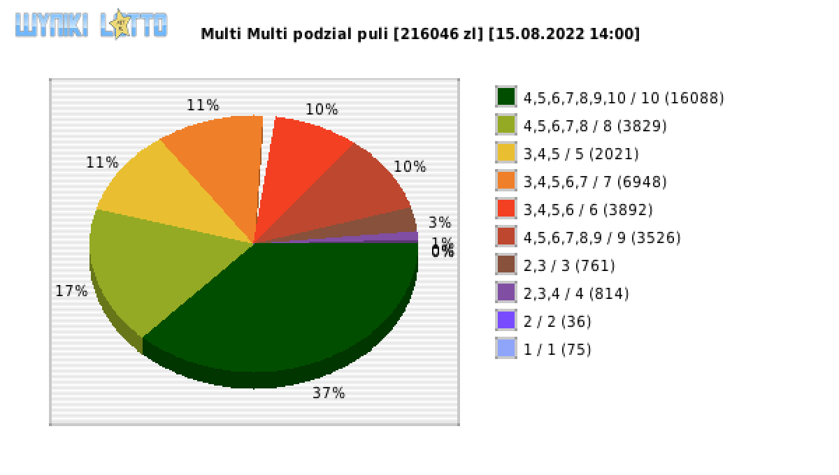 Multi Multi wygrane w losowaniu nr. 14042 dnia 15.08.2022 o godzinie 14:00